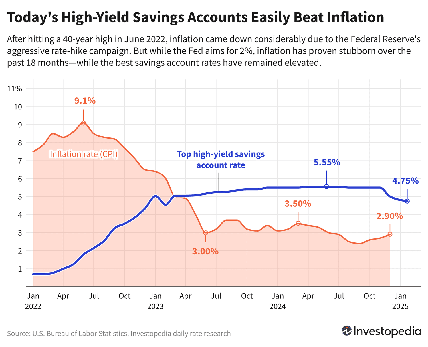 Why High-Yield Savings Accounts Are Outperforming CDs in