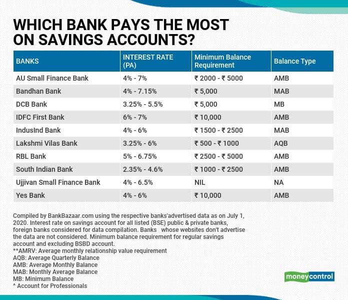 high yield savings account rates
