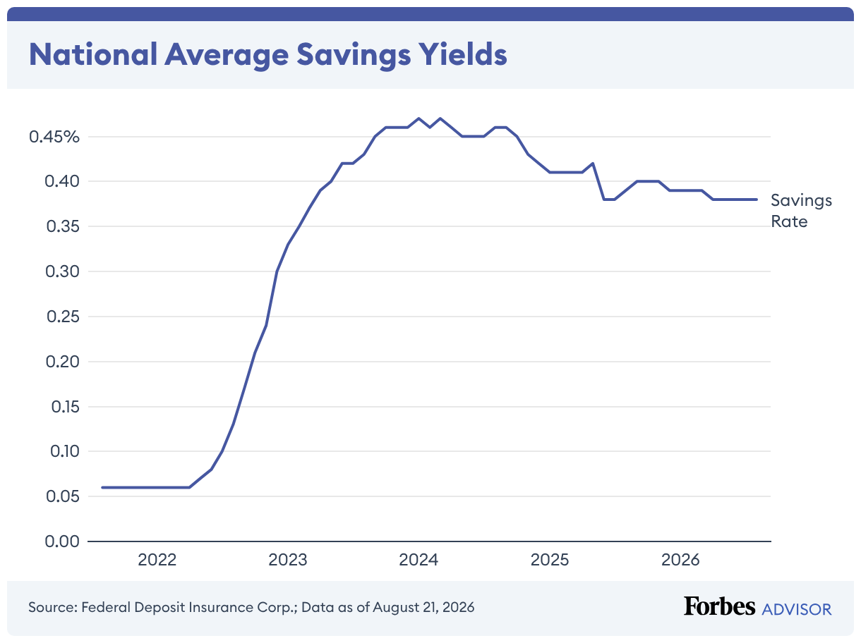 Yield Stable Savings in