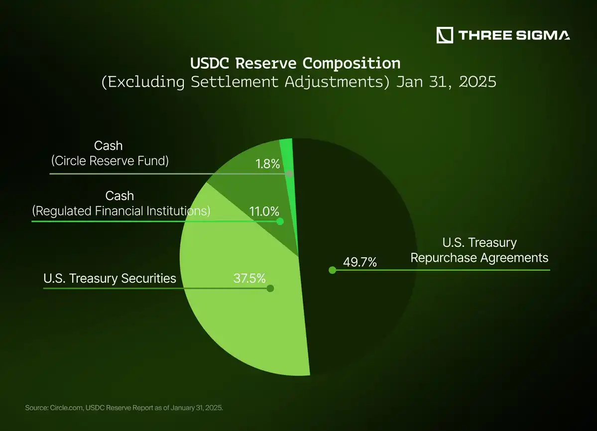 Professional infographic comparing sUSDe and sDAI yield-bearing stablecoin APYs to traditional bank savings rates for business treasury cash reserves optimization